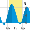 North entrance tide chart for Sunday, December 5, 2021