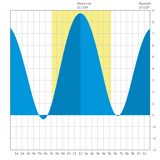 North entrance tide chart for Wednesday, December 8, 2021