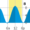 North entrance tide chart for Wednesday, December 8, 2021