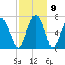 North entrance tide chart for Thursday, December 9, 2021