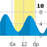 North entrance tide chart for Monday, January 10, 2022