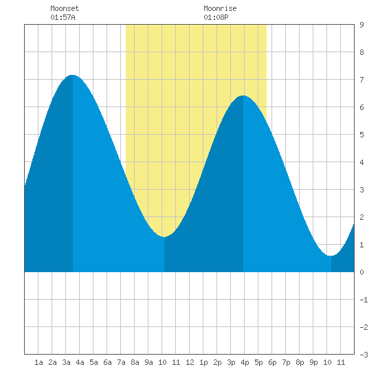 North entrance tide chart for Tuesday, January 11, 2022