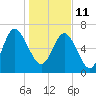 North entrance tide chart for Tuesday, January 11, 2022