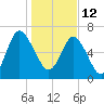 North entrance tide chart for Wednesday, January 12, 2022