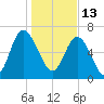 North entrance tide chart for Thursday, January 13, 2022