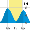 North entrance tide chart for Friday, January 14, 2022