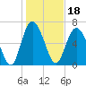 North entrance tide chart for Tuesday, January 18, 2022