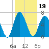 North entrance tide chart for Wednesday, January 19, 2022