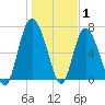 North entrance tide chart for Saturday, January 1, 2022