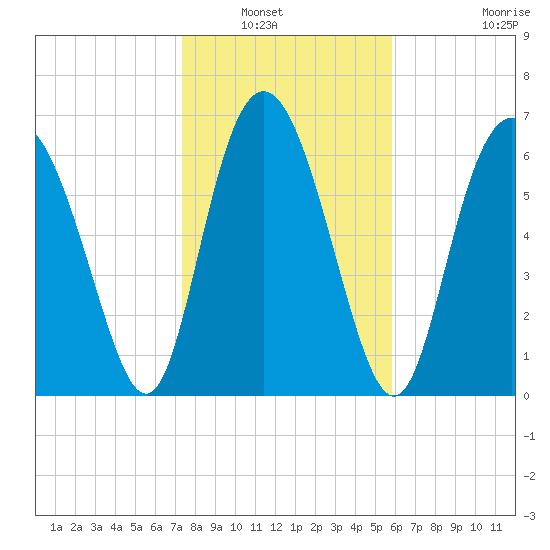 North entrance tide chart for Saturday, January 22, 2022