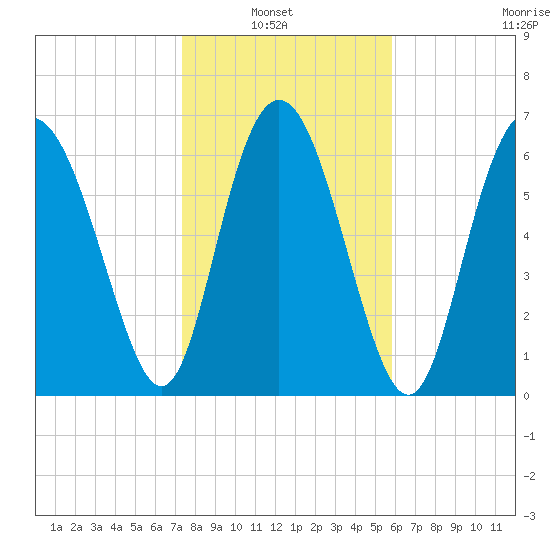 North entrance tide chart for Sunday, January 23, 2022