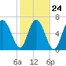 North entrance tide chart for Monday, January 24, 2022