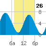 North entrance tide chart for Wednesday, January 26, 2022