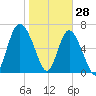 North entrance tide chart for Friday, January 28, 2022