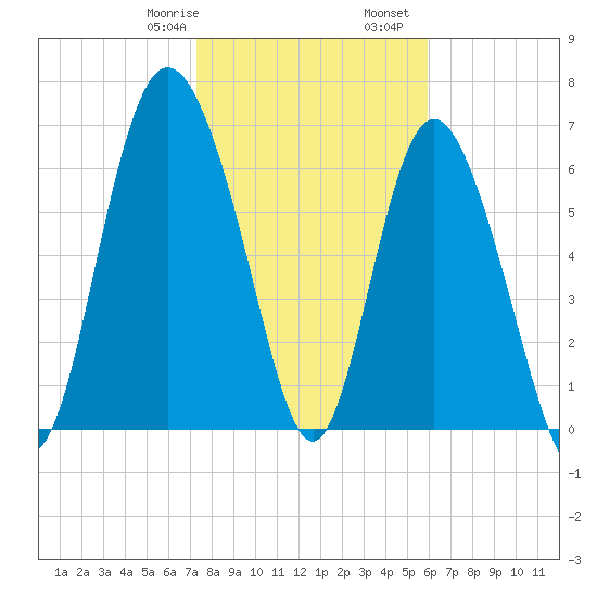 North entrance tide chart for Saturday, January 29, 2022