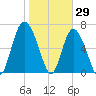 North entrance tide chart for Saturday, January 29, 2022