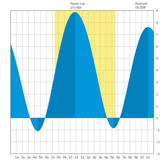 North entrance tide chart for Wednesday, January 5, 2022