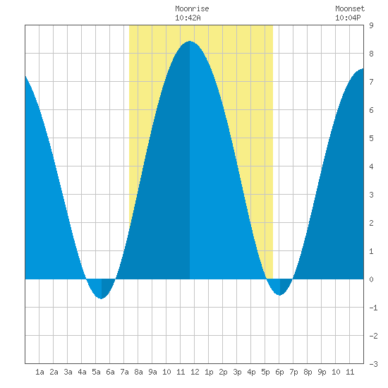 North entrance tide chart for Thursday, January 6, 2022