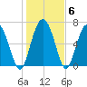 North entrance tide chart for Thursday, January 6, 2022