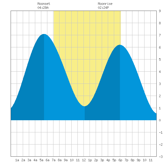 North entrance tide chart for Saturday, February 12, 2022