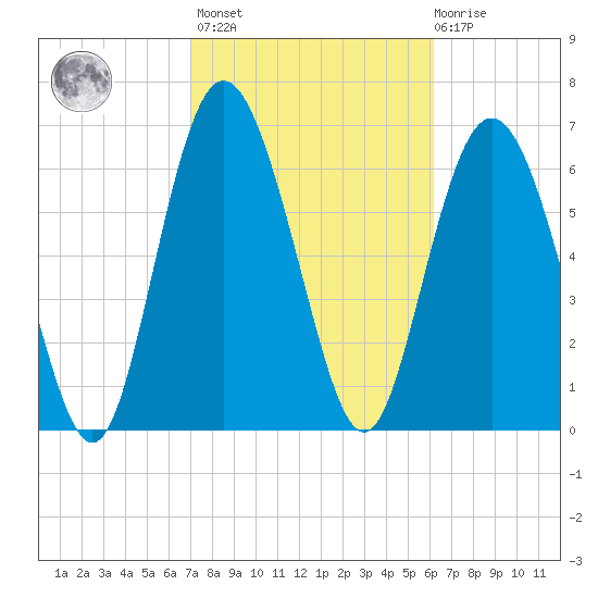 North entrance tide chart for Wednesday, February 16, 2022