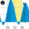 North entrance tide chart for Tuesday, February 1, 2022