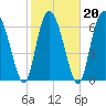 North entrance tide chart for Sunday, February 20, 2022