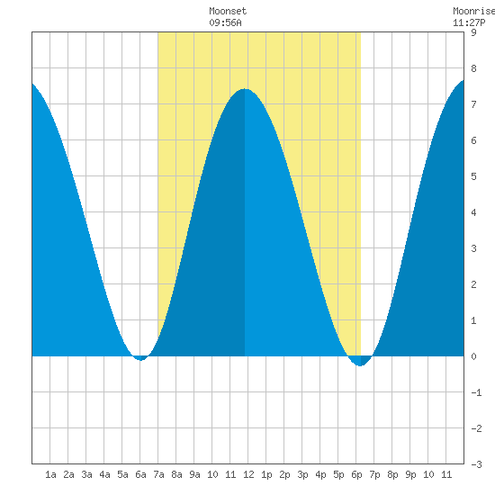 North entrance tide chart for Monday, February 21, 2022