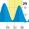 North entrance tide chart for Friday, February 25, 2022