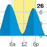 North entrance tide chart for Saturday, February 26, 2022