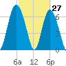 North entrance tide chart for Sunday, February 27, 2022