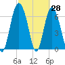 North entrance tide chart for Monday, February 28, 2022