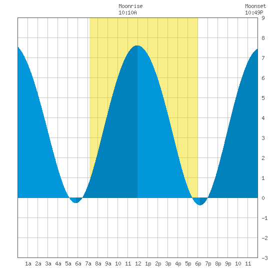 North entrance tide chart for Saturday, February 5, 2022