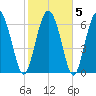 North entrance tide chart for Saturday, February 5, 2022