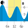 North entrance tide chart for Tuesday, February 8, 2022
