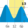 North entrance tide chart for Sunday, March 13, 2022