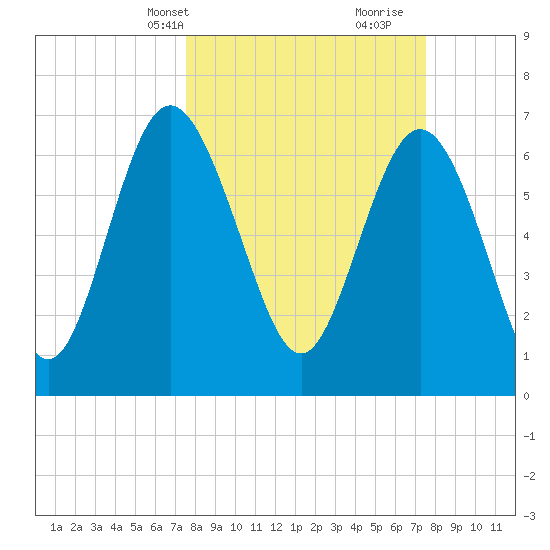 North entrance tide chart for Monday, March 14, 2022