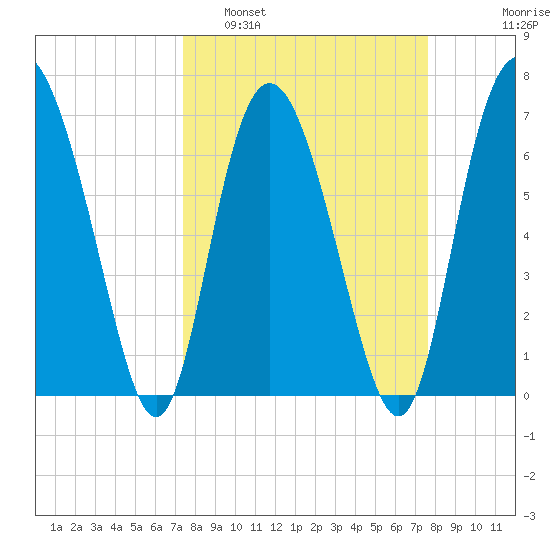 North entrance tide chart for Monday, March 21, 2022