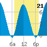 North entrance tide chart for Monday, March 21, 2022