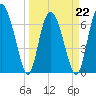 North entrance tide chart for Tuesday, March 22, 2022
