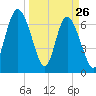 North entrance tide chart for Saturday, March 26, 2022