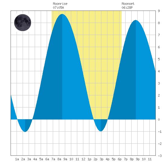 North entrance tide chart for Wednesday, March 2, 2022