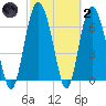 North entrance tide chart for Wednesday, March 2, 2022