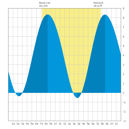 North entrance tide chart for Wednesday, March 30, 2022