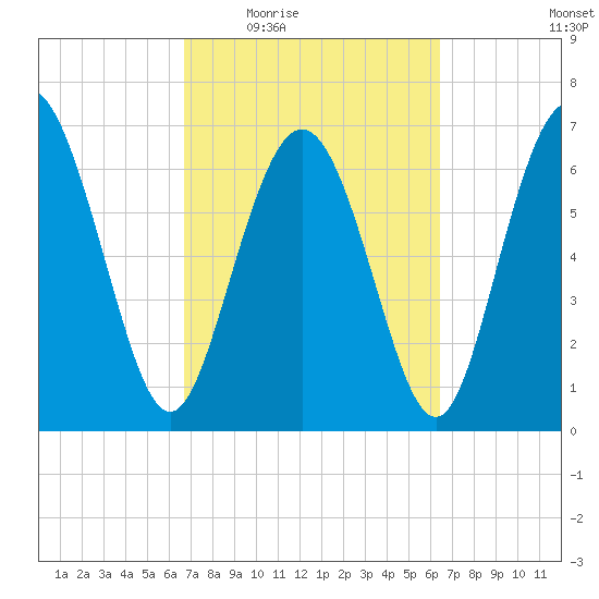 North entrance tide chart for Monday, March 7, 2022
