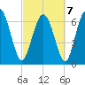 North entrance tide chart for Monday, March 7, 2022