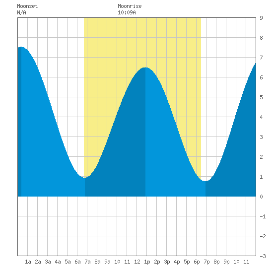 North entrance tide chart for Tuesday, March 8, 2022
