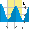 North entrance tide chart for Tuesday, March 8, 2022