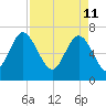 North entrance tide chart for Monday, April 11, 2022