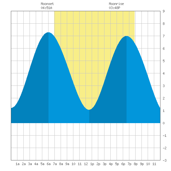 North entrance tide chart for Tuesday, April 12, 2022